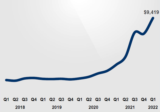 Source: Drewry World Container Index 40´container weekly  price assessment of 8 major East-West trade lanes