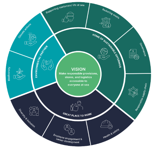 ESG Wheel